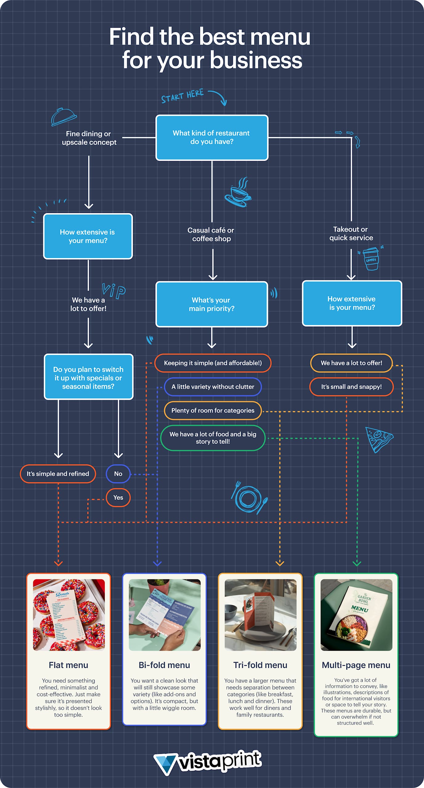 Menu flowchart