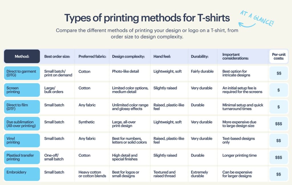 Infographic table showing different types of printing on shirts at a glance.