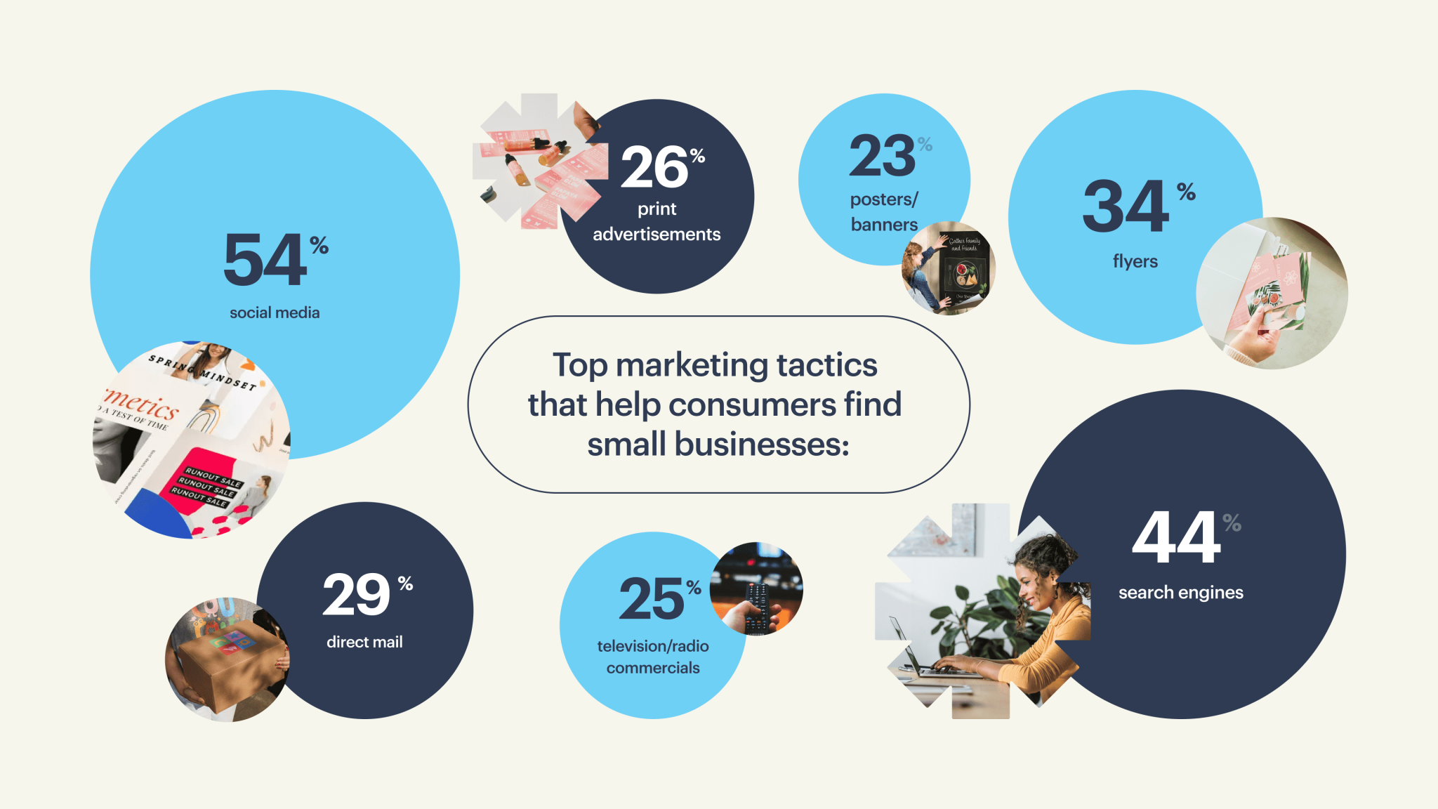 Top marketing tactics that help consumers find small businesses infographic