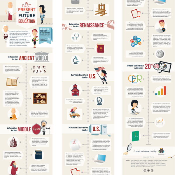 Educational infographic example covering the past, present and future of education.