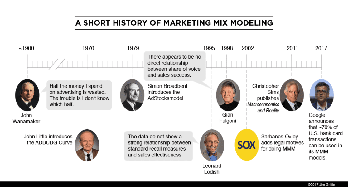 Educational infographic example presenting a short history of marketing mix modeling.