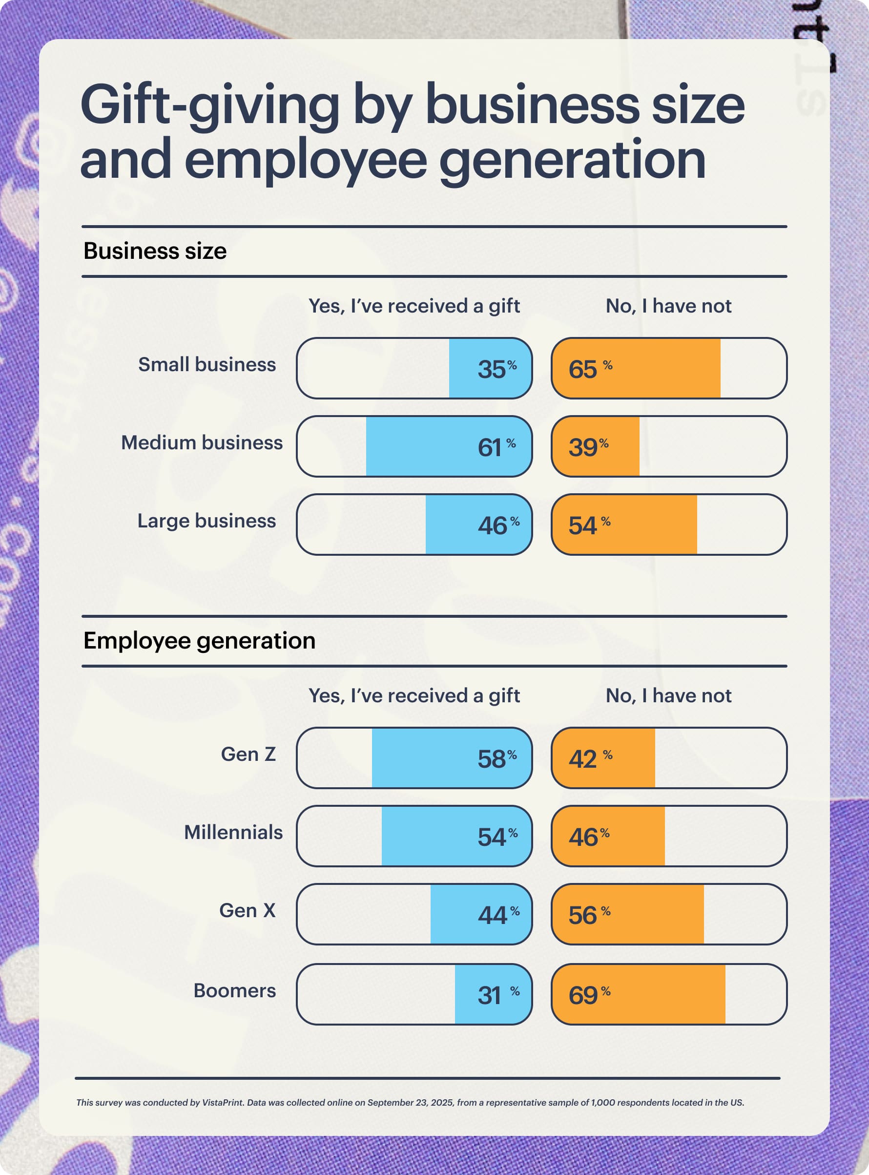 Bar graph comparing how often employees receive corporate gifts, broken down by company size and generation. Small and large companies show lower gifting rates and Boomers receive the fewest gifts.