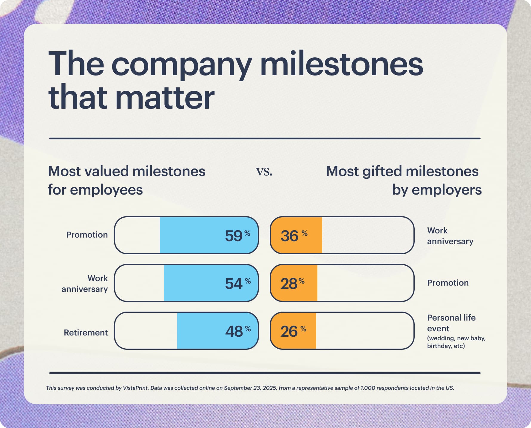 Bar graphs comparing which milestones employees believe deserve gifts versus which milestones are actually recognized. Promotions and work anniversaries are valued most, while work anniversaries are recognized more often than promotions, and personal life events are recognized least.