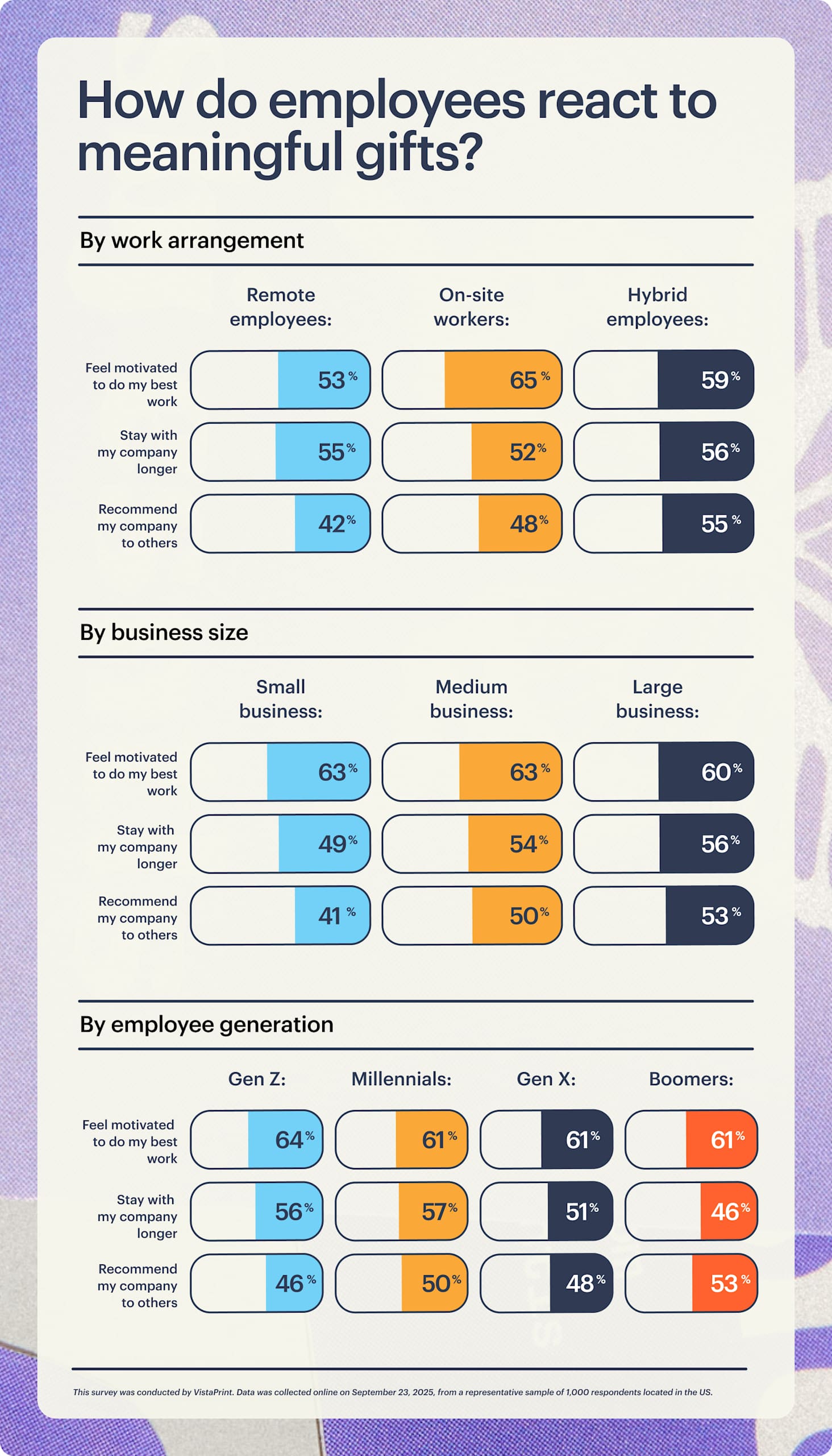 Three side-by-side infographics comparing how meaningful employees find corporate gifts across different age groups, work arrangements and company sizes. Most employees report that gifts make them feel valued and motivated with boomers and remote workers showing slightly lower reported impact.