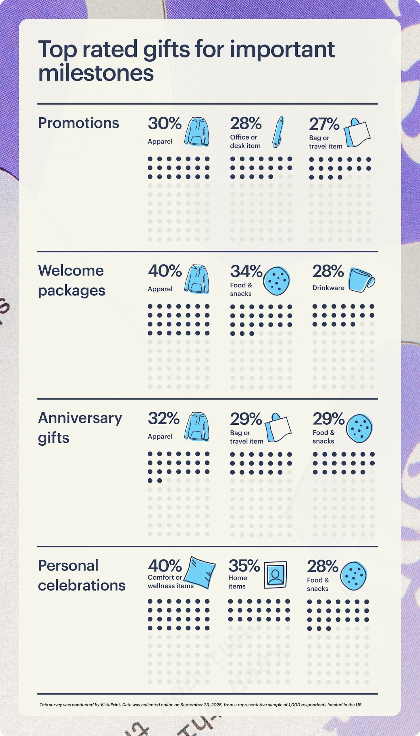 A set of four visual callouts showing the most popular gift categories for different occasions. Apparel is preferred for work anniversaries, snacks are common for birthdays and celebrations, drinkware is popular for welcome gifts and practical items are chosen for promotions.