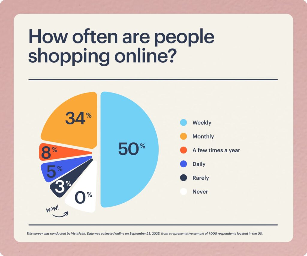 Pie chart displaying how 82% of consumers shop online compared to 18% in other places