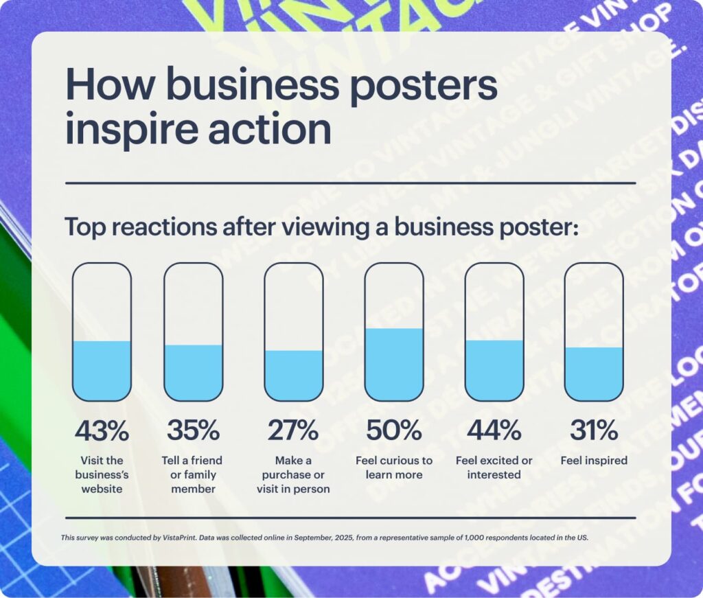 infographic to show how respondents react to branded posters