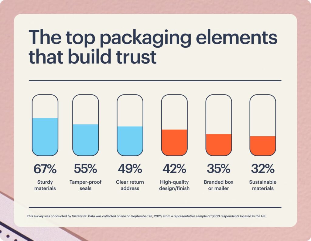 Bar chart showing the top packaging elements that build trust, sturdy packaging materials being the top with 67%.