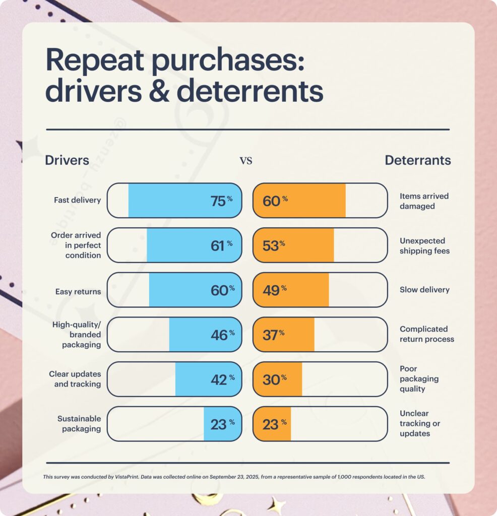 Two side-by-side bar charts comparing the top drivers of repeat purchases vs. the top deterrents. The top driver is fast delivery and top deterrent is items arriving damaged.