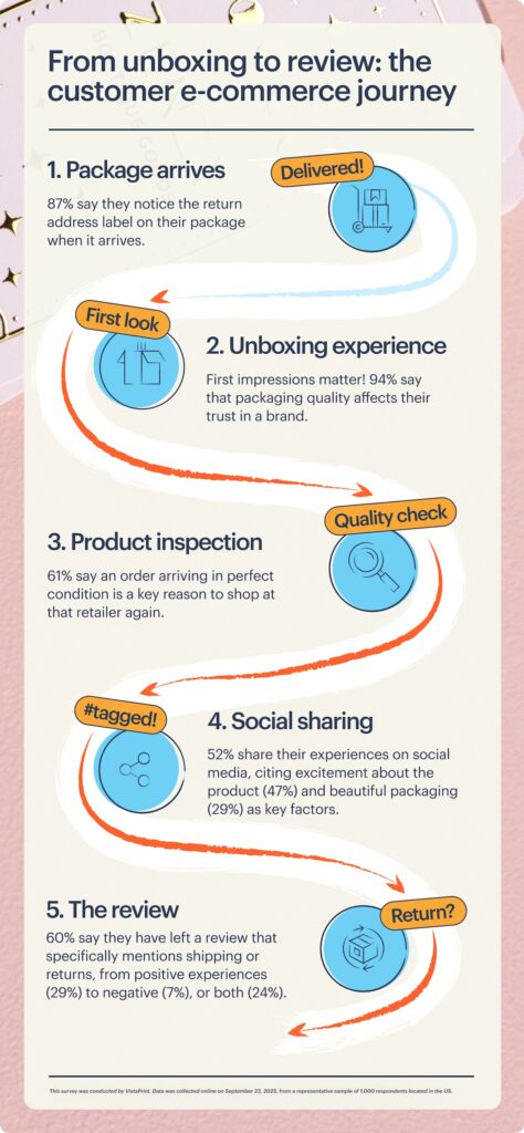 A series of graphics showing the consumer journey: buying online, unboxing, returning/keeping and writing a review