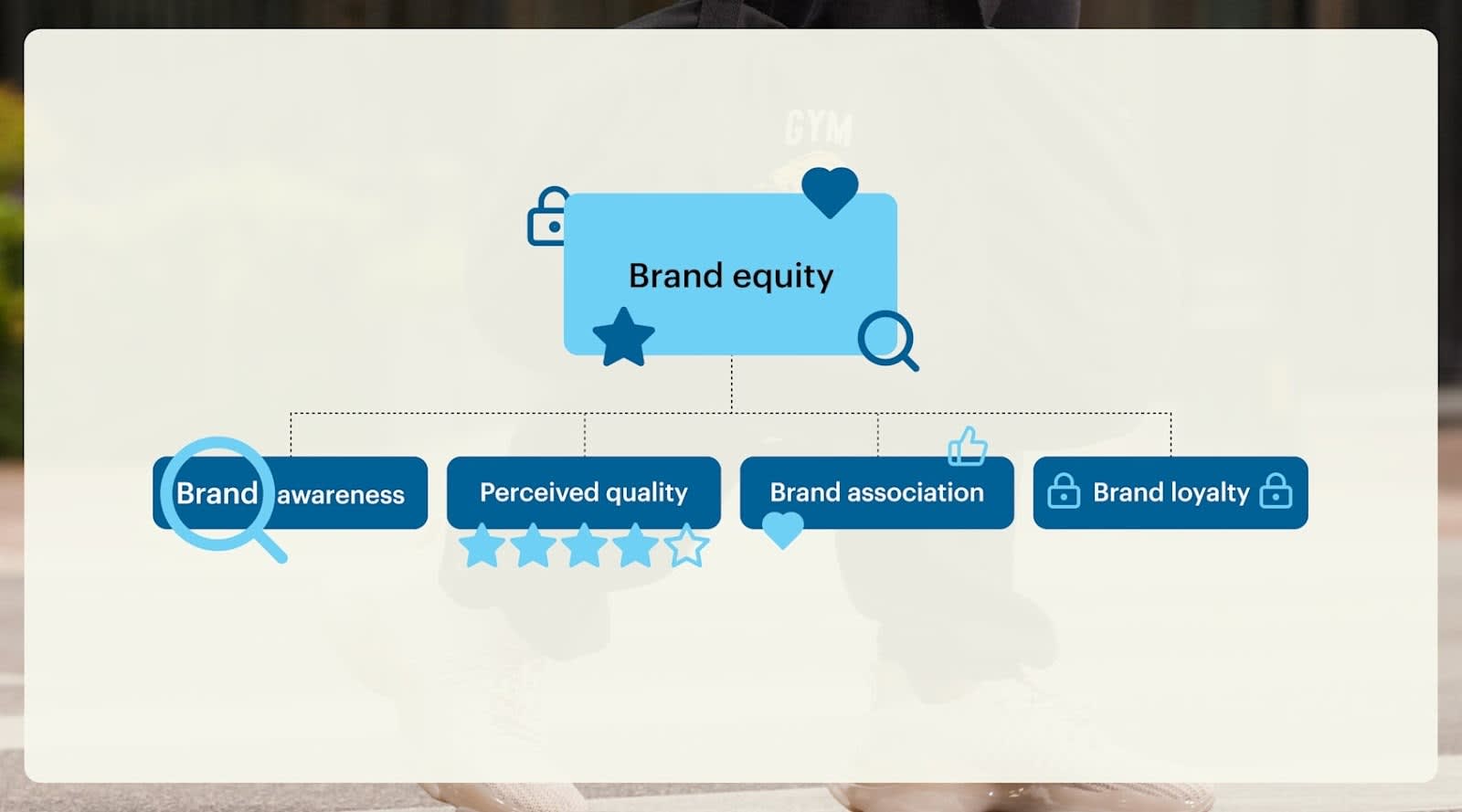 Infographic showing David Aacker's Brand Equity model