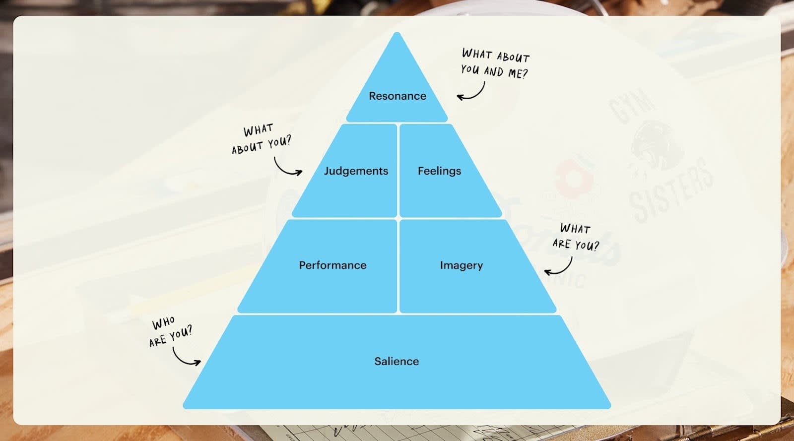 Blue pyramid infographic of Kellers brand equity model