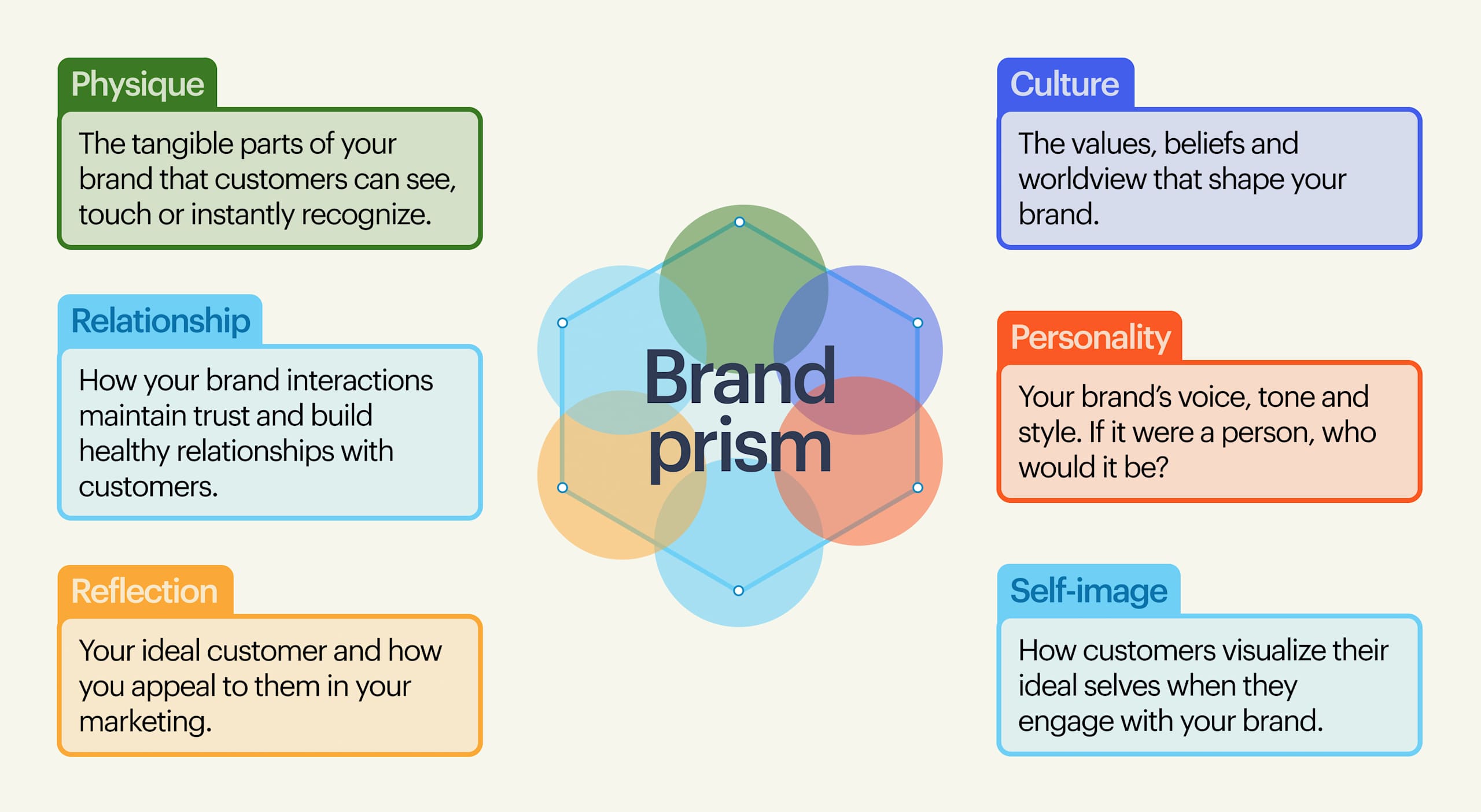 brand identity prism infographic