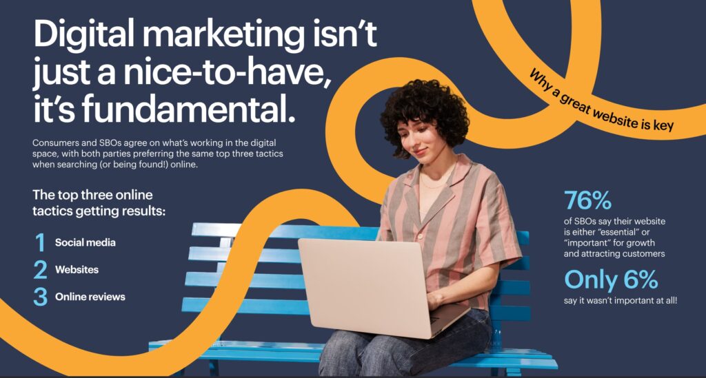 An infographic discussing the top three most effective digital marketing tactics for SBOs: social media, websites, online reviews