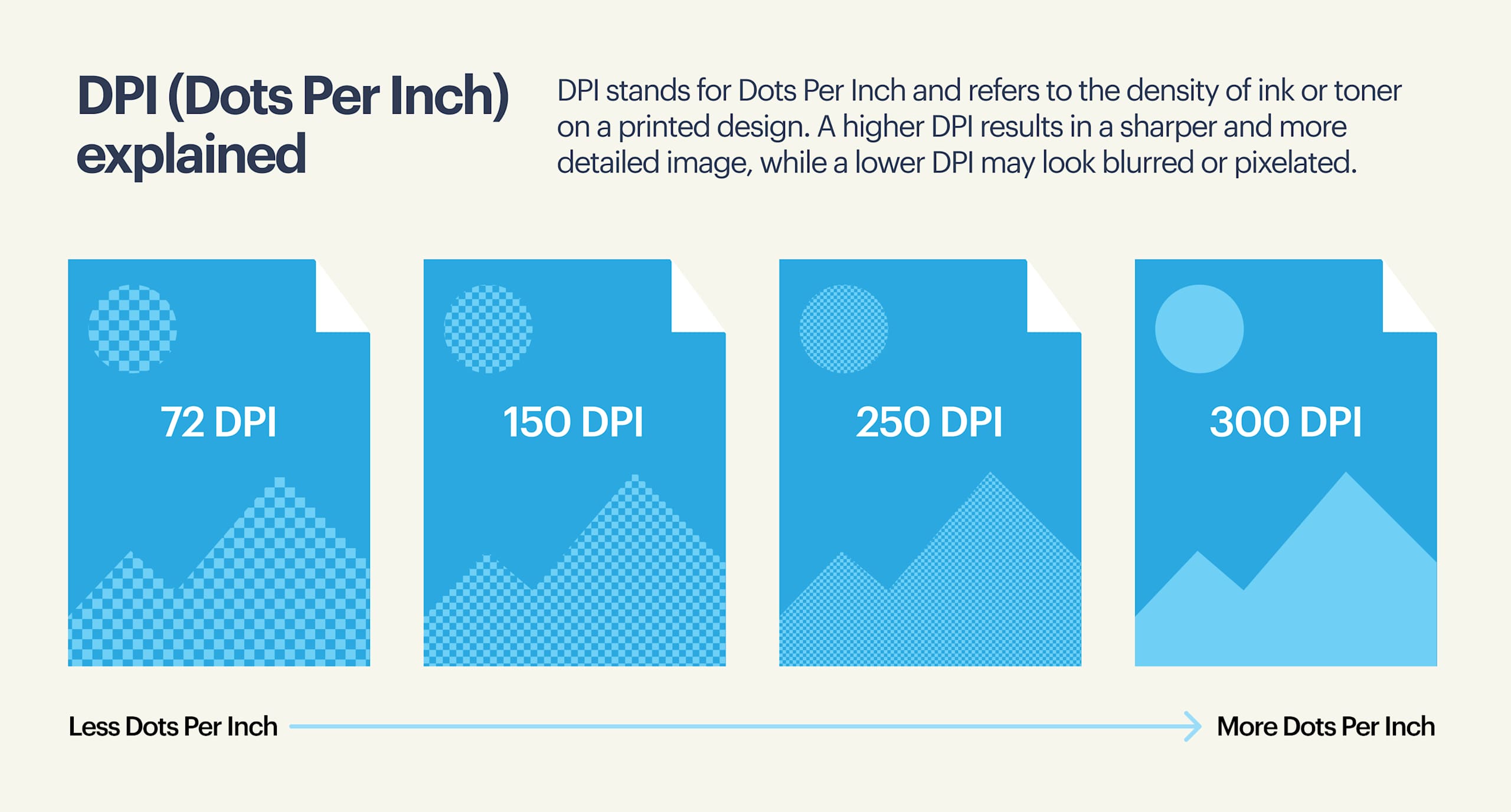 An infographic explaining what DPI is and showing the difference between 72, 150, 250 and 300 DPI