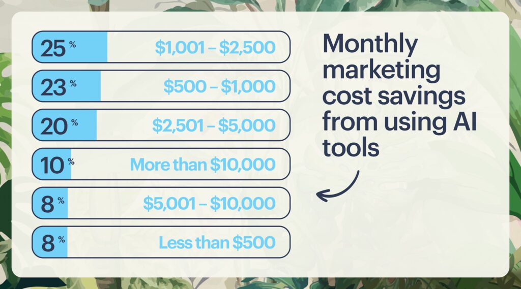 Infographic showing monthly marketing cost savings from AI, ranging from $500–$2,500 (most common)