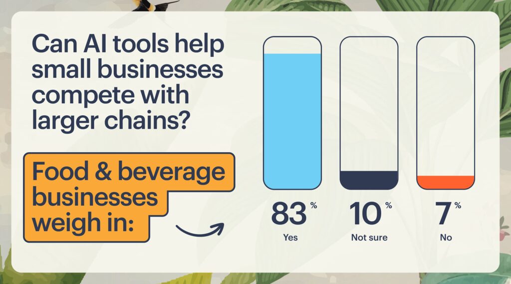 Infographic/bar chart showing the breakdown of “small business owner opinions on whether or not AI helps small businesses compete