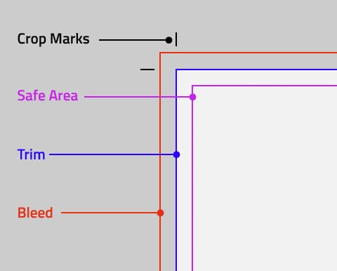 An infographic showing crop marks, safe area, trim and bleed on a poster