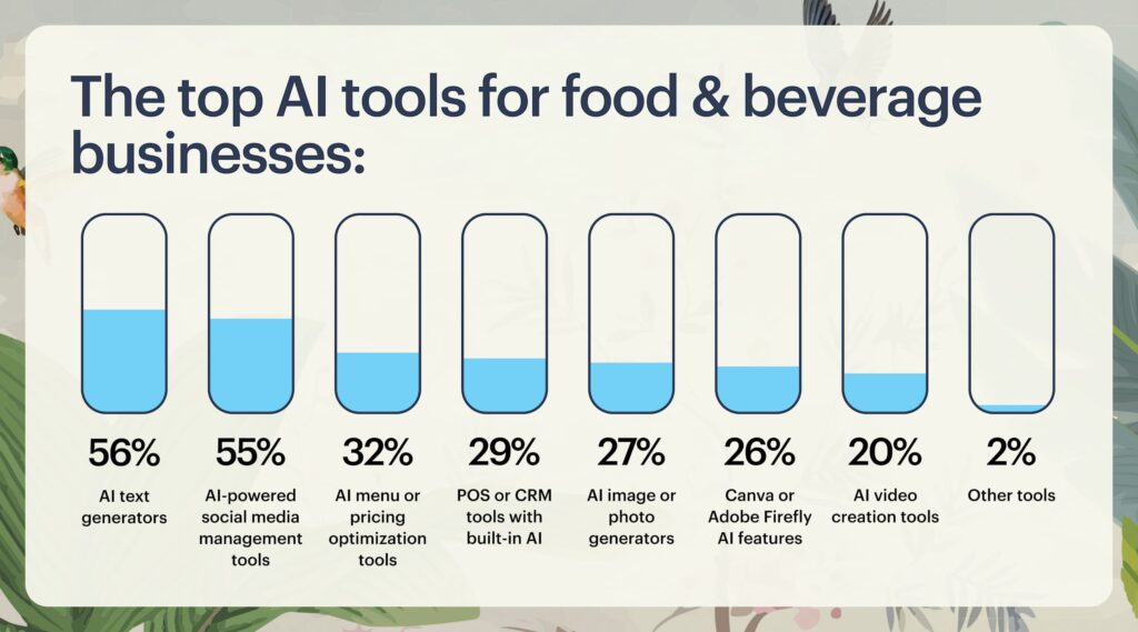 A bar chart showcasing the visual breakdown of top AI use cases (text generators, social media tools, menu/pricing optimization)