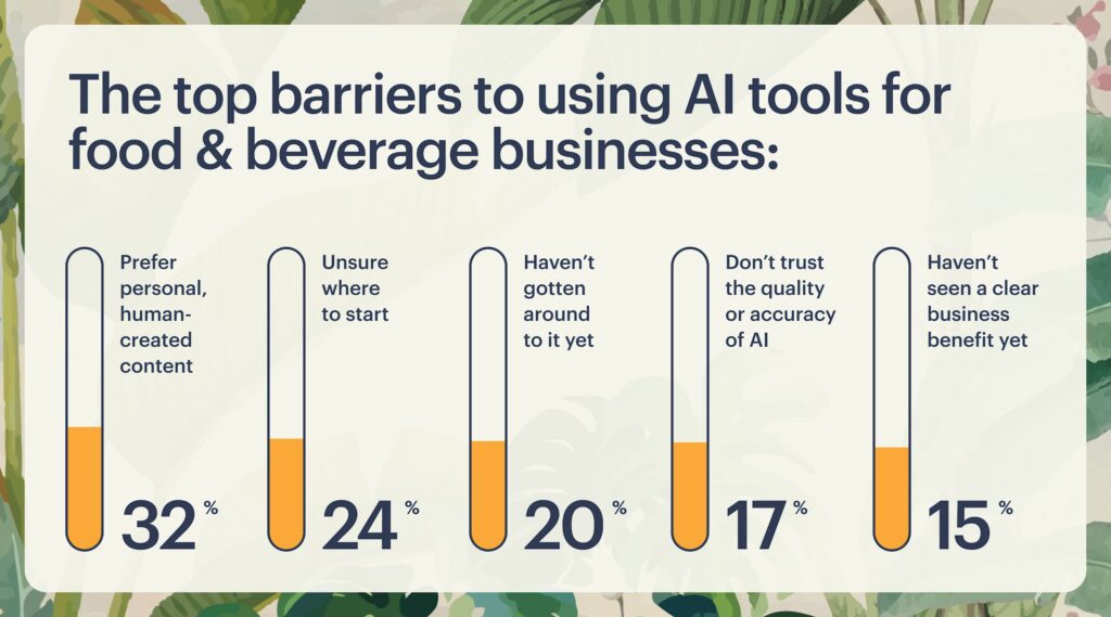 Bar chart showing small business owners' top barriers to using AI (uncertainty about tools, time to learn)