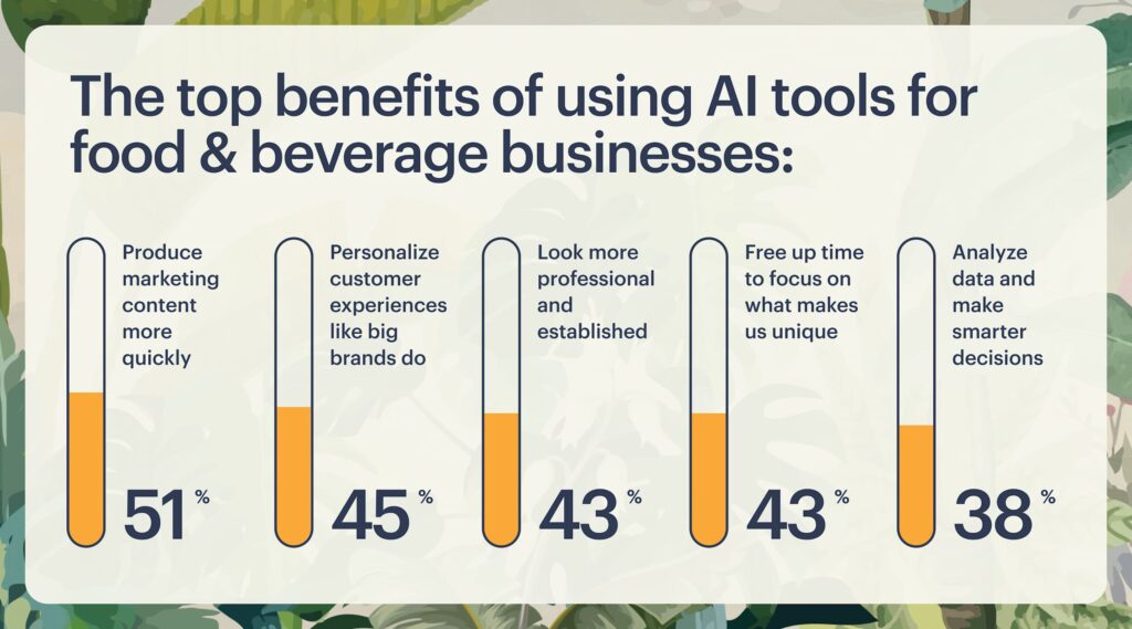 Bar chart depicting different values and abilities AI brings to the table for small businesses, specifically allowing them to gain a competitive edge