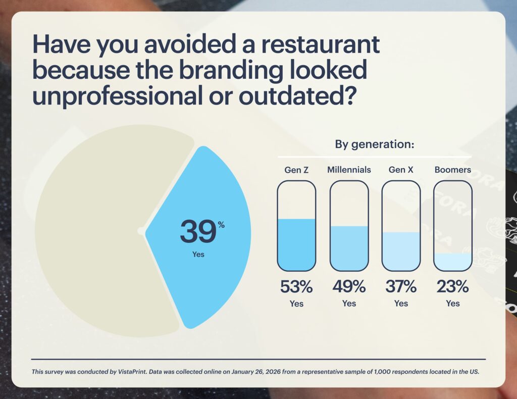 A bar chart showing the percentage of American diners who have avoided a restaurant because branding looked unprofessional or outdated