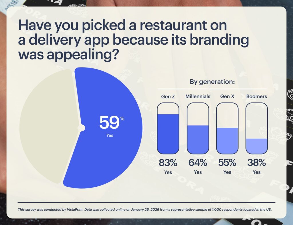 A bar chart showing the percentage of people who choose restaurant on a delivery app because of branding