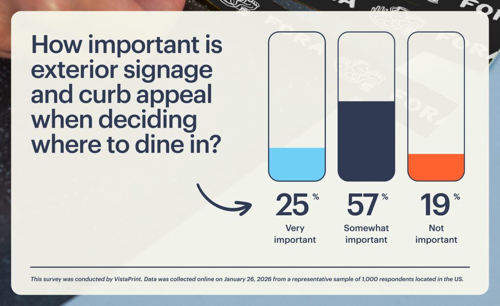 A stacked bar chart explaining the importance of exterior signage and curb appeal for diners choosing a restaurant to dine in