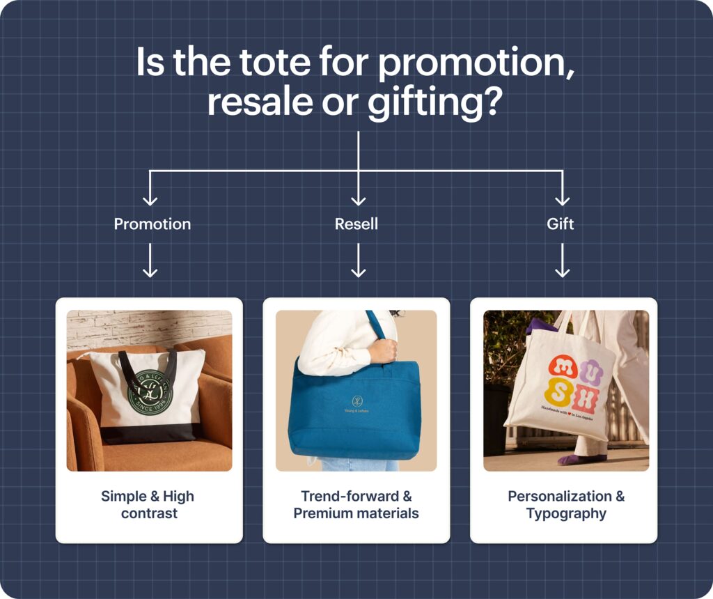 Decision flowchart for choosing a bag for promotion, resale, or gifting.