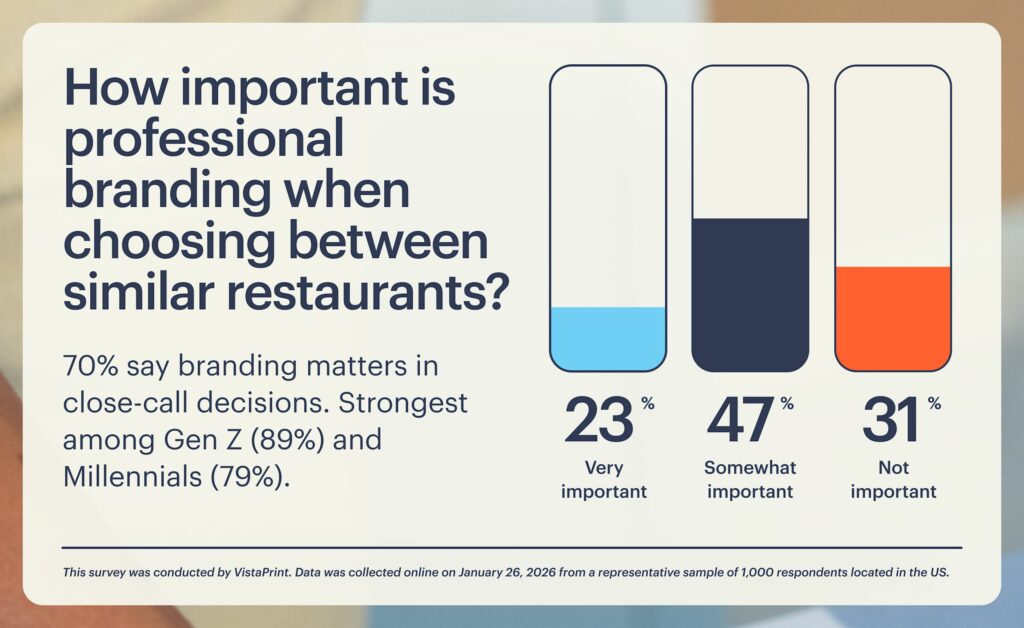An infographic showcasing the importance of professional restaurant branding when choosing similar places