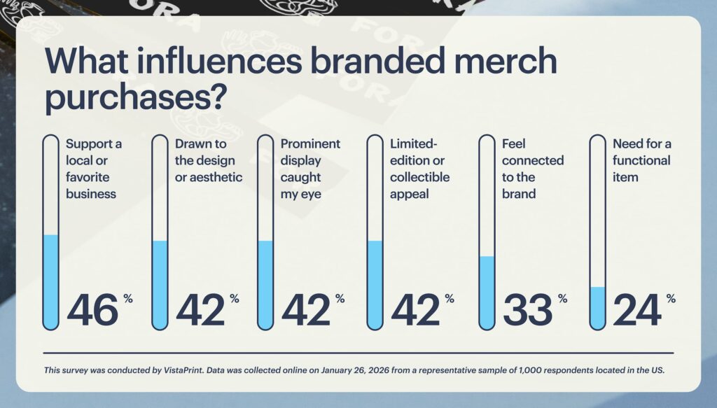 A bar chart showing the top motivators driving branded merch purchases