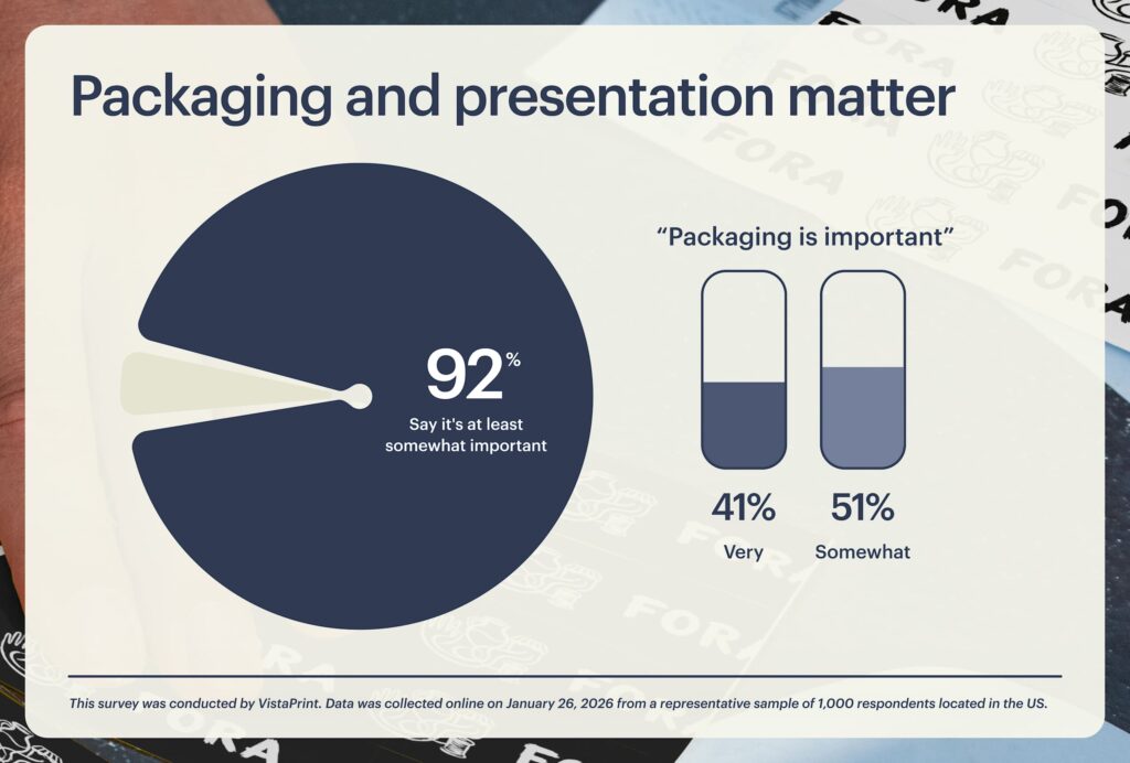 An infographic showing the percentage of American diners that find packaging important