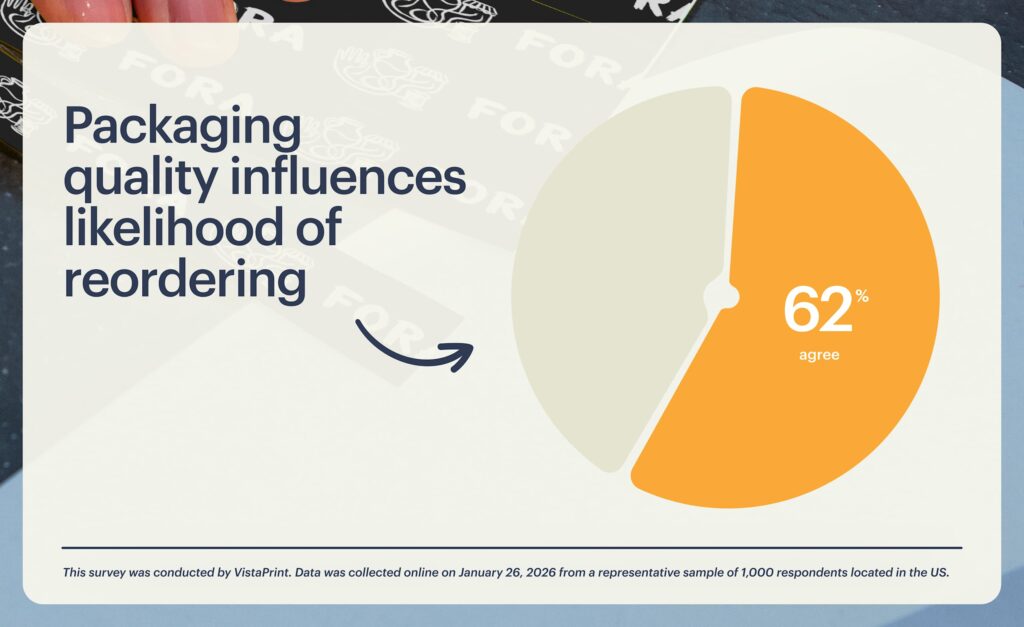 A visual discussing the fact that 62% of customers believe packaging influences reordering