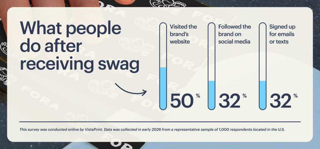 Bar chart showing actions after receiving a promotional product: website visits lead at 50%