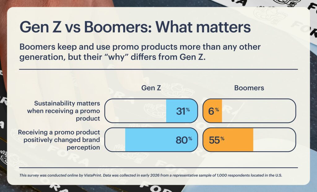 Chart showing Gen Z places more value on sustainability and reports higher perception lift than Boomers.