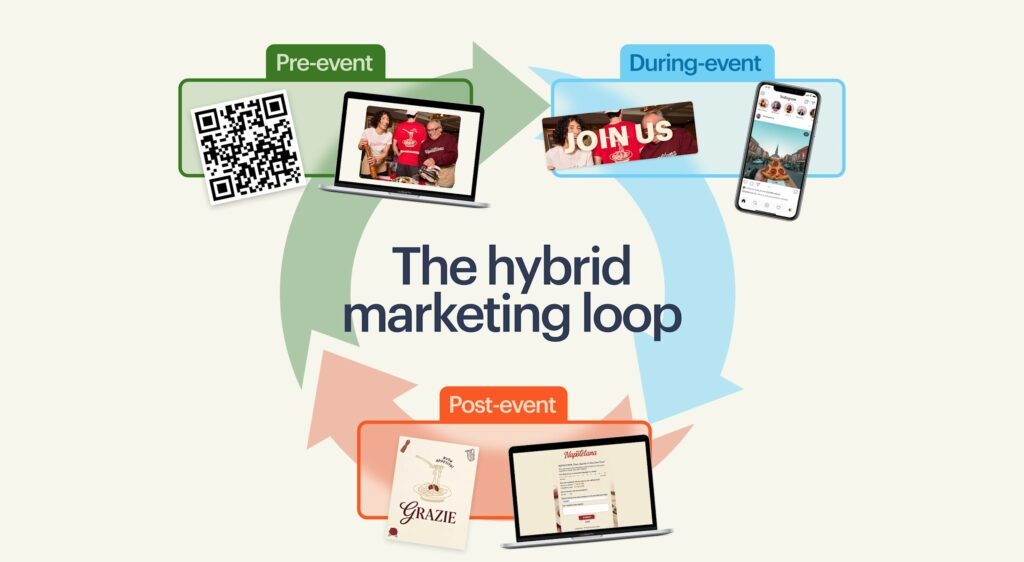 The hybrid marketing loop