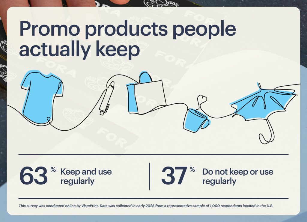 63% of consumers say they keep and use promotional products regularly