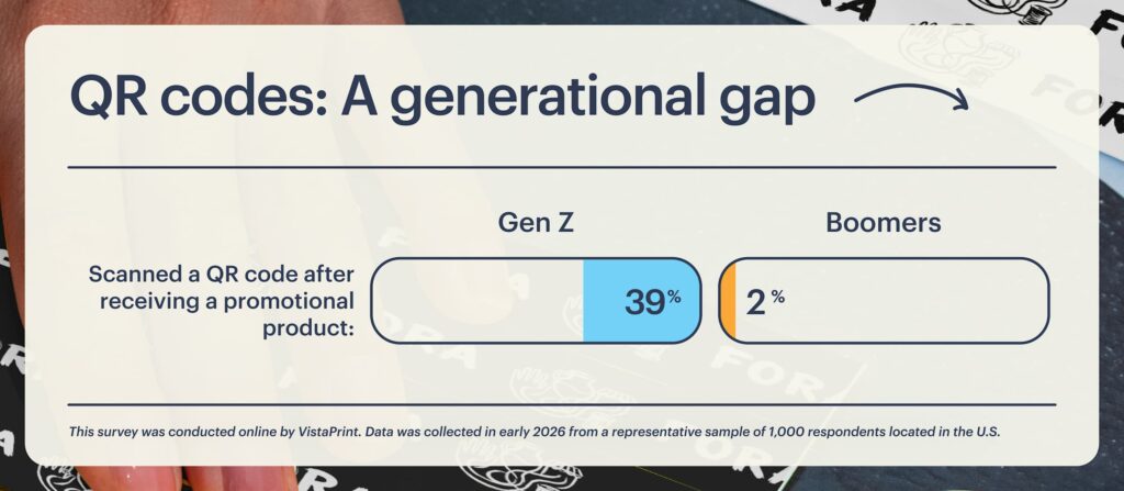 Gen Z is far more likely to scan a QR code after receiving a promotional product (39% vs 2%)
