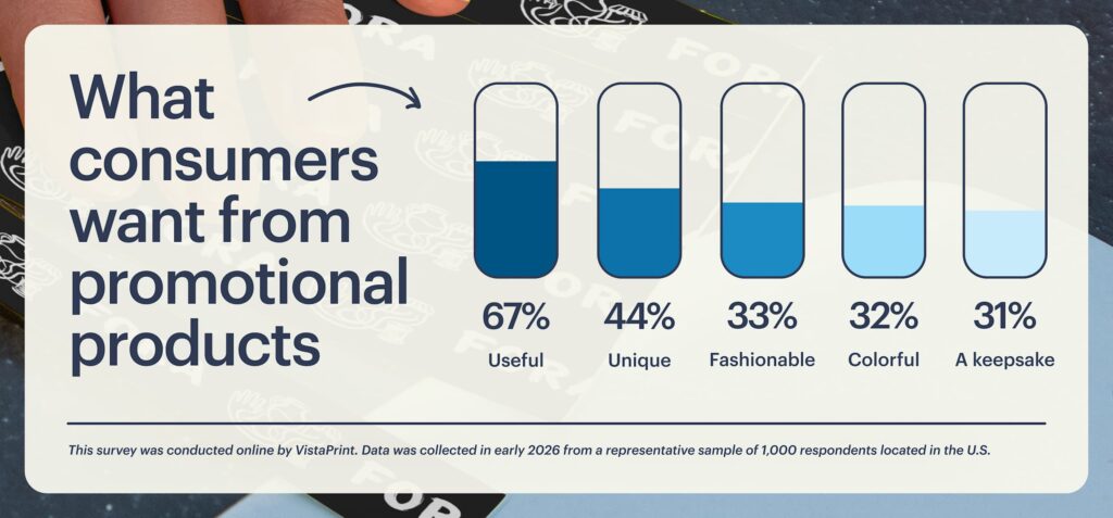 Chart showing usefulness ranks first for ideal promotional products at 67%]