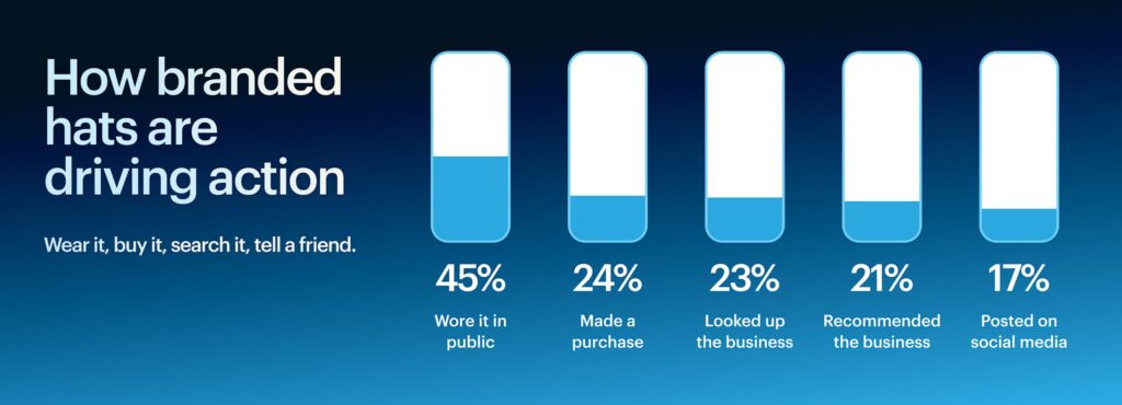 Infographic: Actions taken after receiving a branded hat. Wore it in public 45%, made a purchase 24%, looked up the business 23%, recommended the business 21%, posted on social 17%.