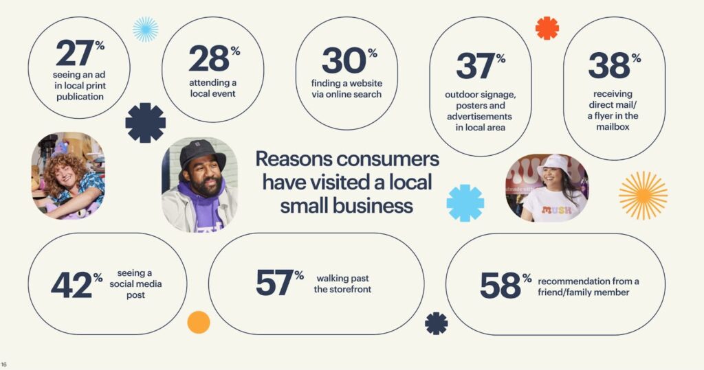 A data snapshot infographic on the reasons consumers have visited a local small business.