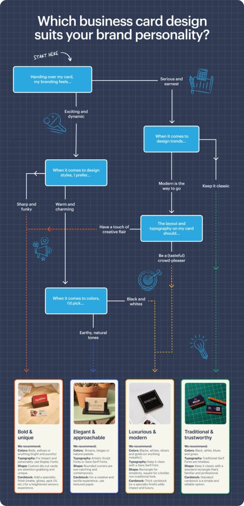 A flowchart infographic showing the steps of how to pick a business card style.