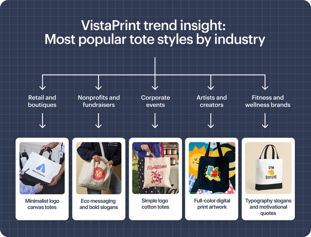A flowchart infographic showing the most popular styles of tote bag by industry.