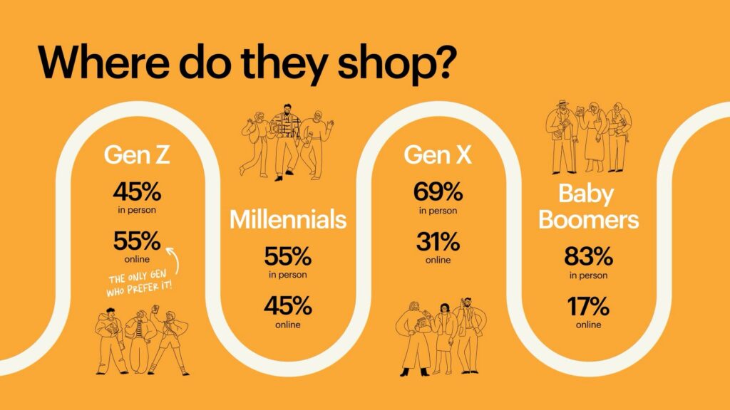 Graphic from VistaPrint’s Small Business Marketing Guide showing where what percentage of generations shop in person or online.