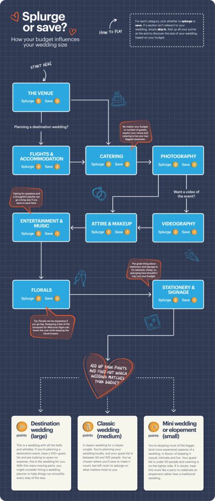 A hospitality infographic showing ways to determine wedding budget and size