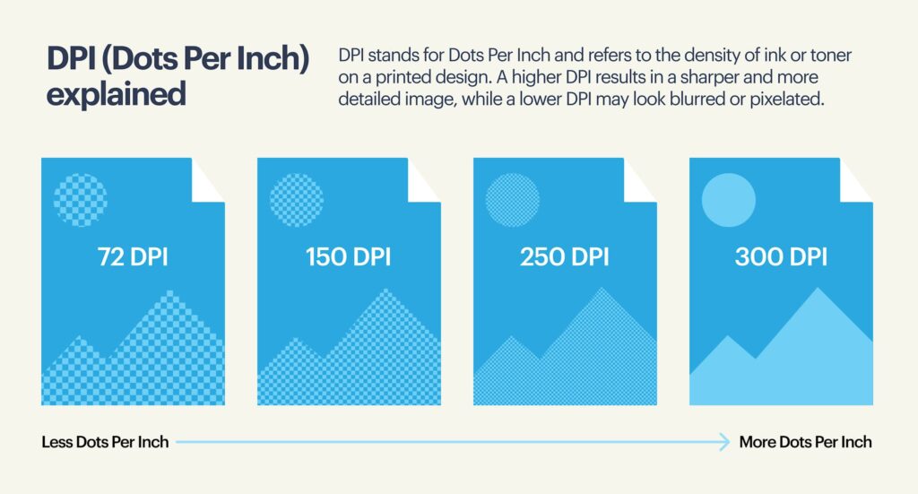 An infographic explaining what DPI is and showing the difference between 72, 150, 250 and 300 DPI.