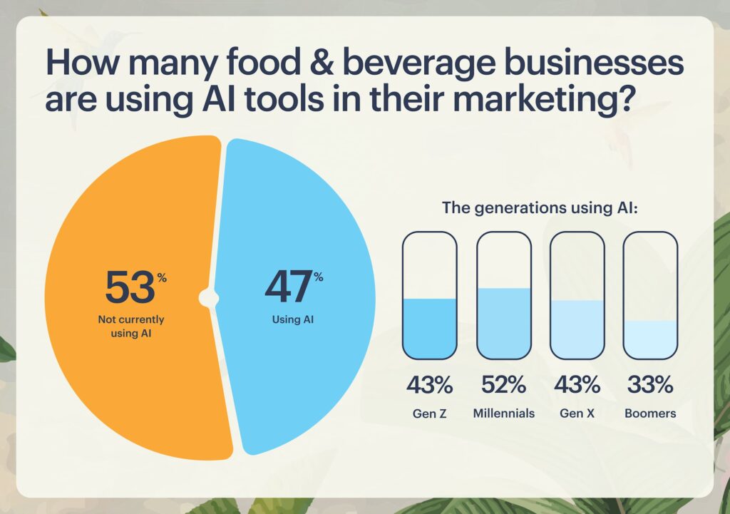 An infographic using a pie chart and bar charts to visualize how many food and beverage brands use AI in their marketing.