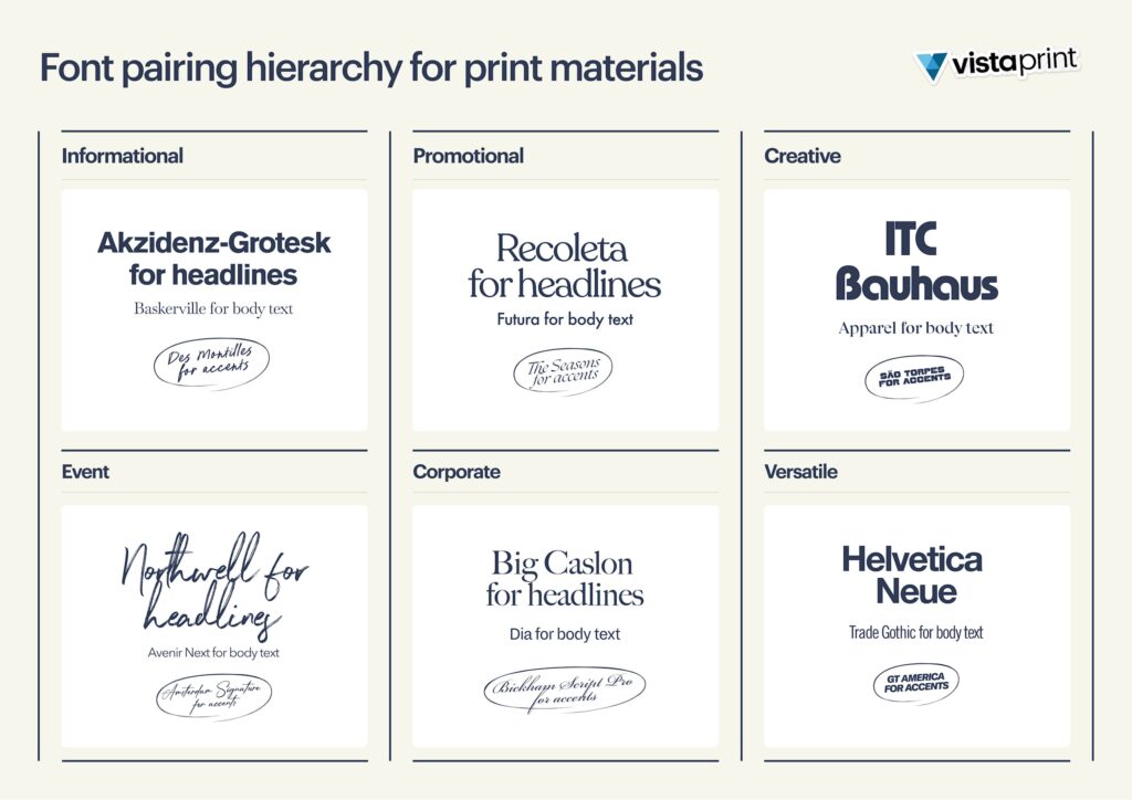 An infographic showing font pairing hierarchy for print materials: informational, promotional, creative, event, corporate and versatile.