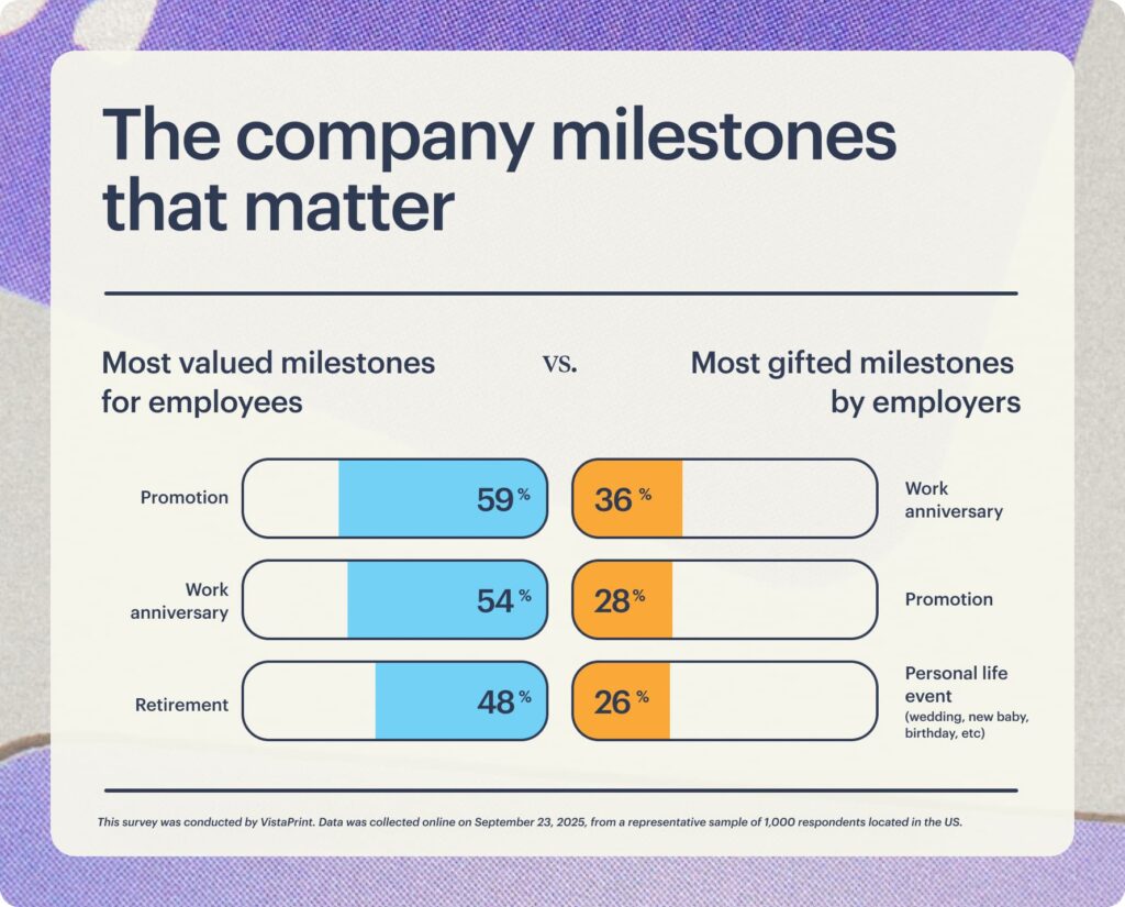 An infographic using bar charts to represent which company milestones matter most to employees.