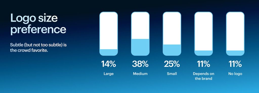 Infographic: Logo size preference. Medium 38%, small 25%, depends on the brand 11%, no logo 11%, large 14%.